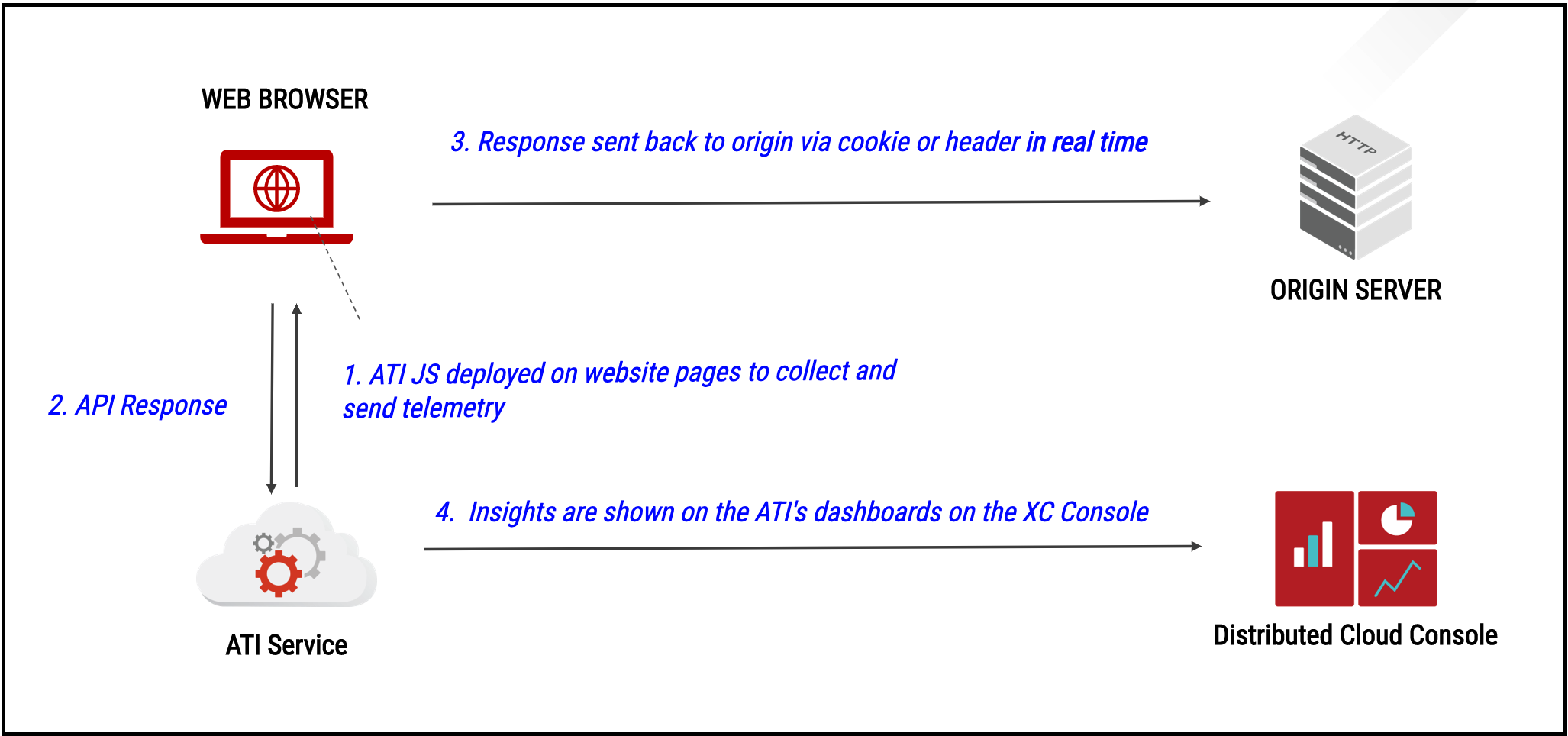 Figure: Basic Data Flow for ATI