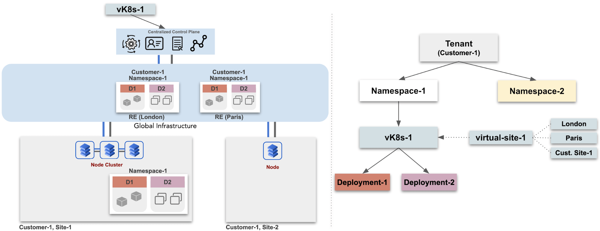 Figure: Virtual K8s Deployment Flow