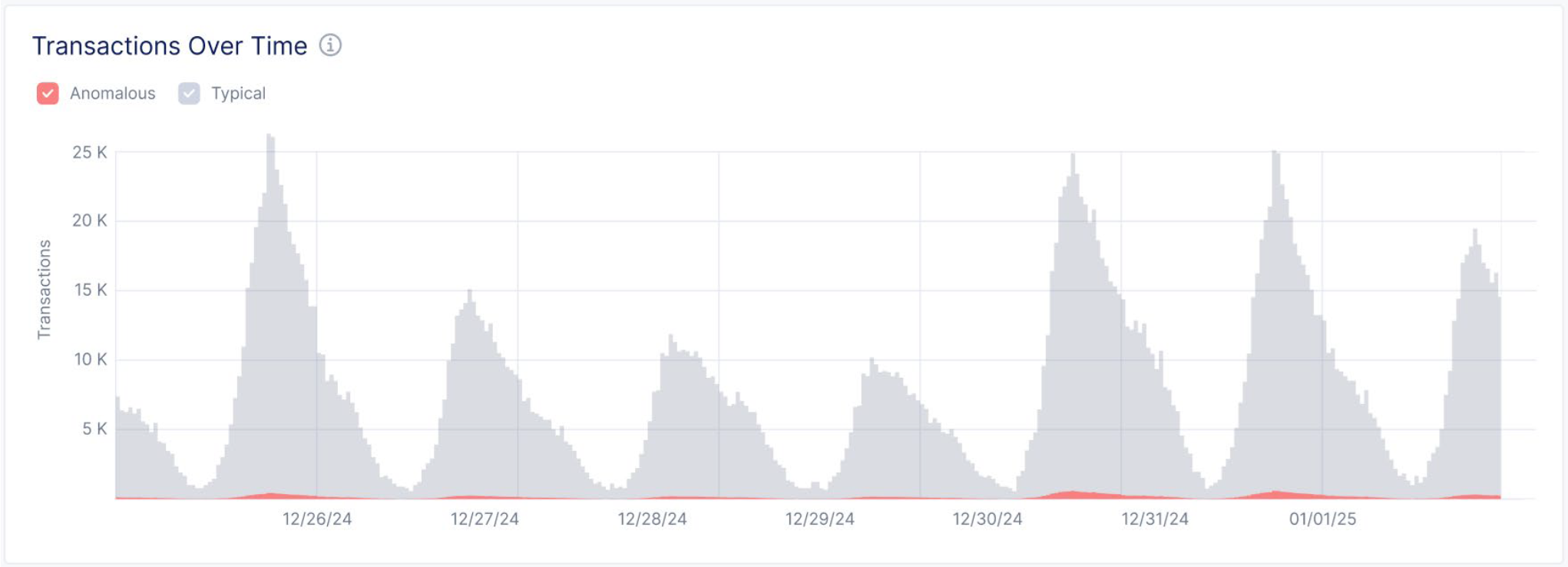 Figure: Transactions Over Time